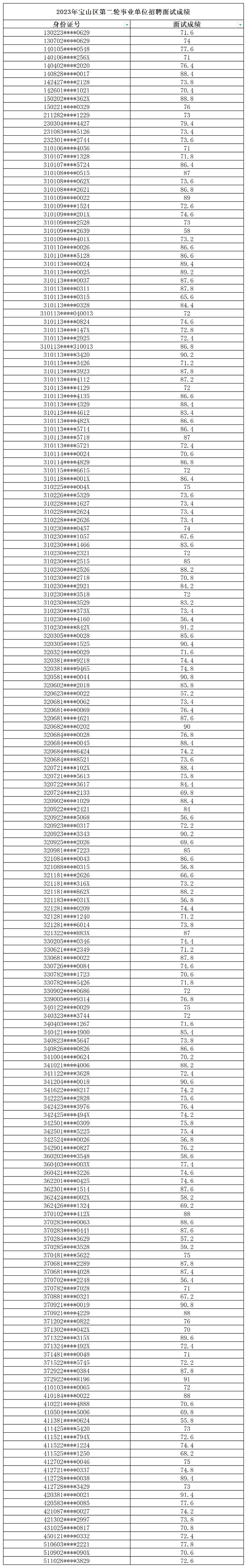 2023年宝山区第二轮事业单位招聘面试成绩_总表.jpg